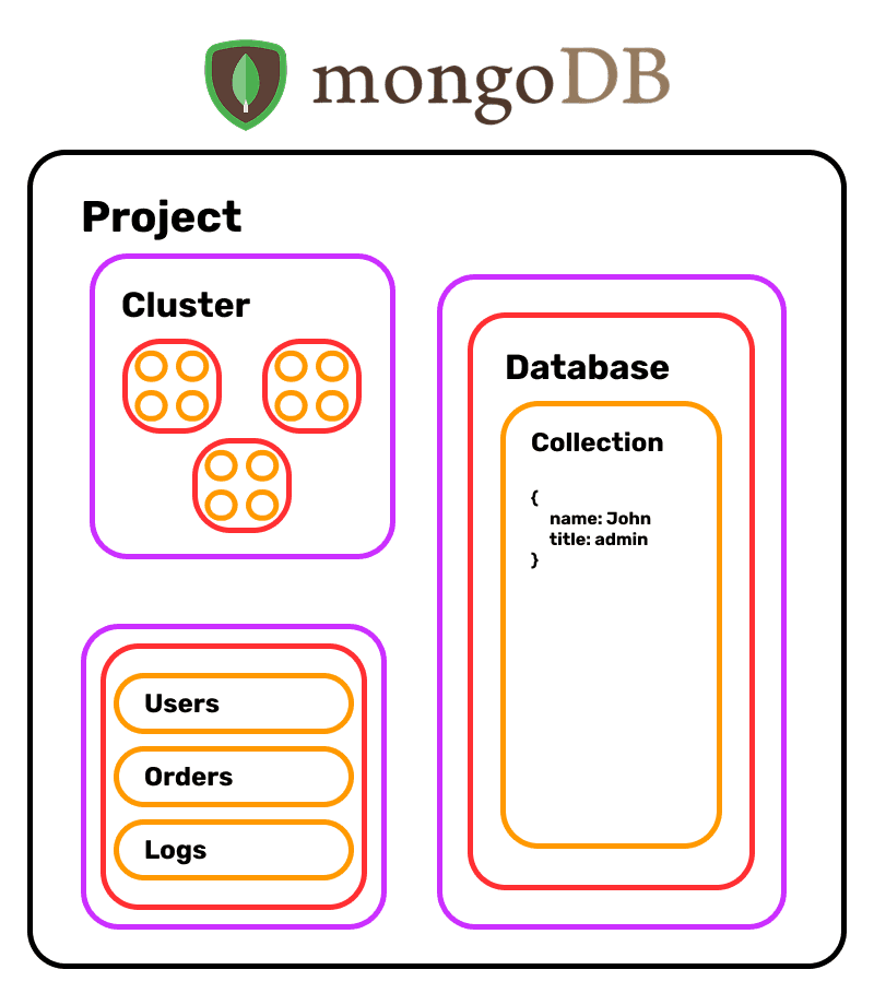 MongoDB Diagram